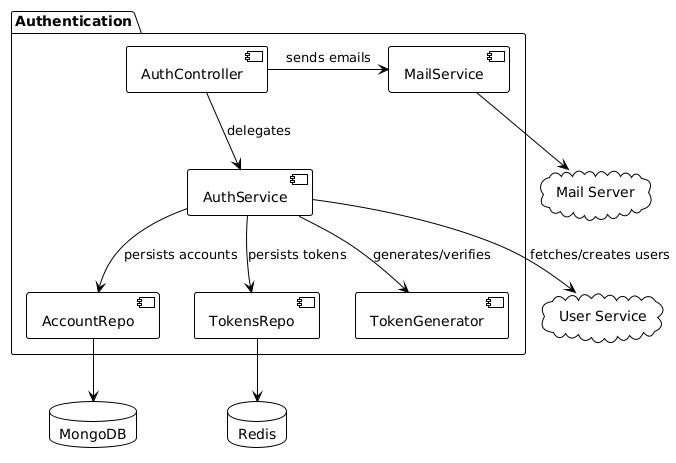 Auth components UML