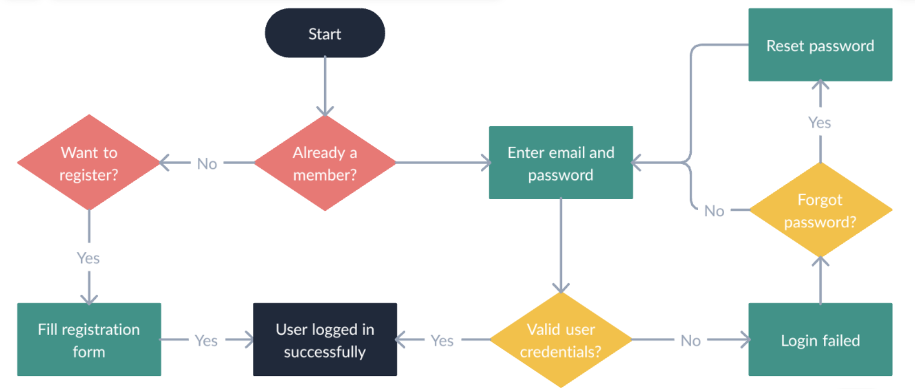 Authentication Flow