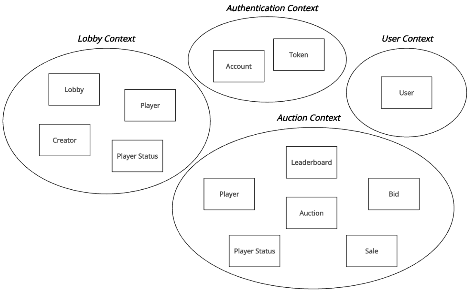 Bounded Contexts