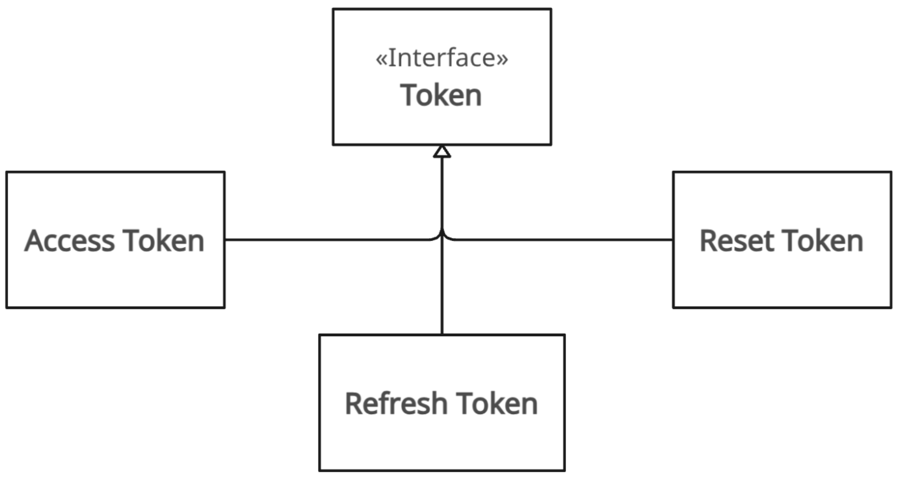 Tokens UML